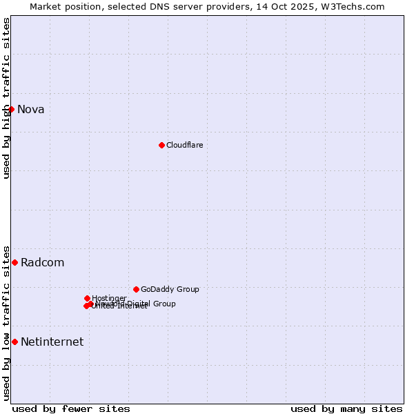 Market position of Radcom vs. Netinternet vs. Nova