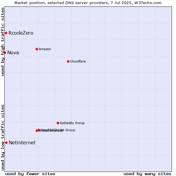 Market position of Netinternet vs. RcodeZero vs. Nova