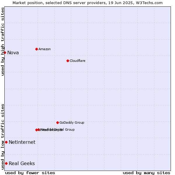 Market position of Real Geeks vs. Netinternet vs. Nova