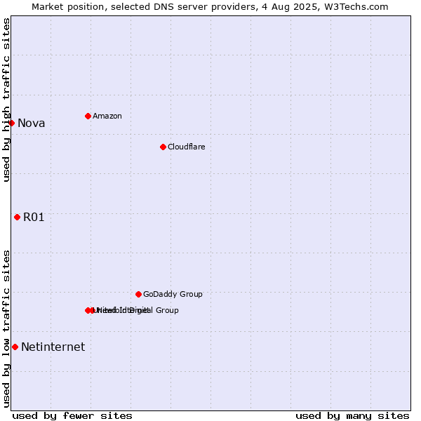 Market position of R01 vs. Netinternet vs. Nova