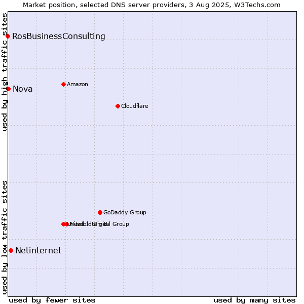 Market position of Netinternet vs. Nova vs. RosBusinessConsulting