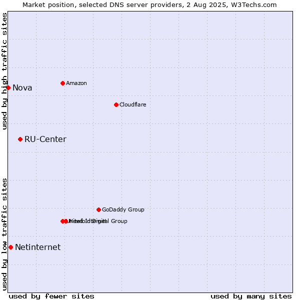 Market position of RU-Center vs. Netinternet vs. Nova