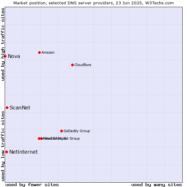 Market position of ScanNet vs. Netinternet vs. Nova