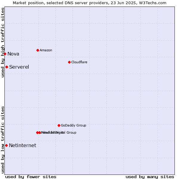 Market position of Serverel vs. Netinternet vs. Nova