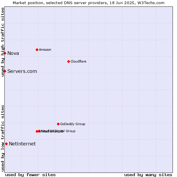 Market position of Netinternet vs. Servers.com vs. Nova