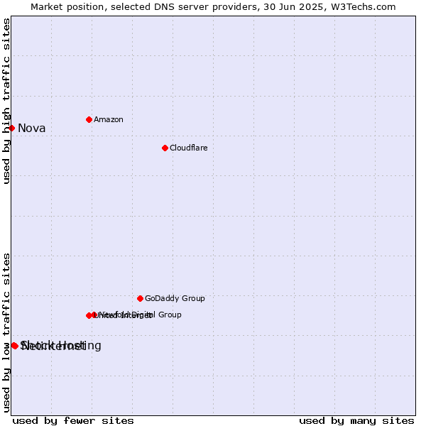 Market position of Netinternet vs. Shock Hosting vs. Nova