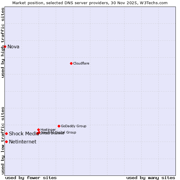 Market position of Shock Media vs. Netinternet vs. Nova