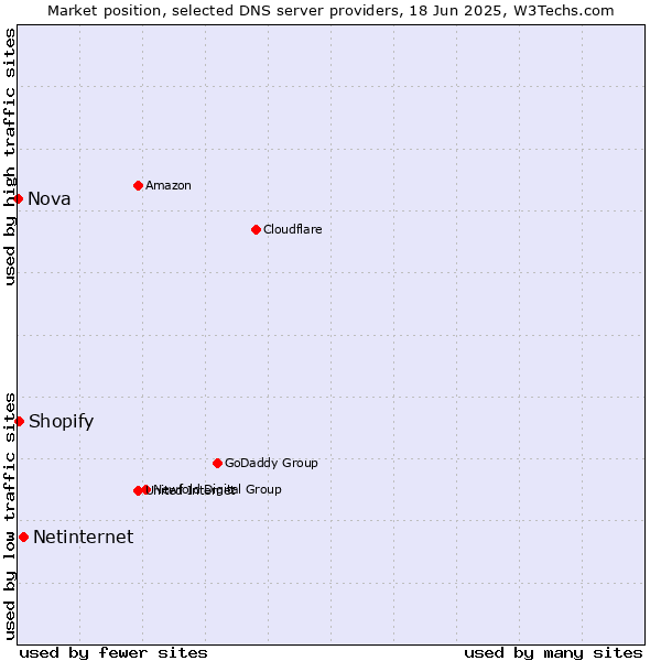 Market position of Netinternet vs. Shopify vs. Nova