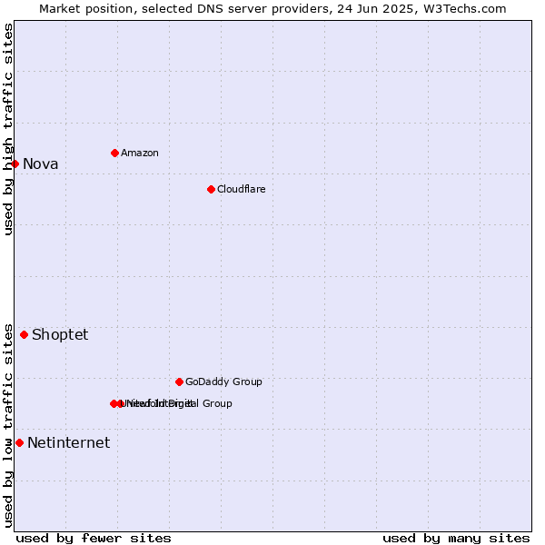 Market position of Shoptet vs. Netinternet vs. Nova