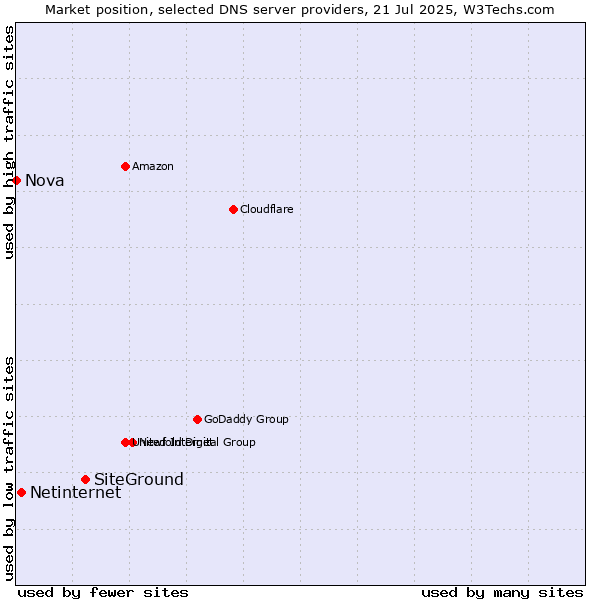 Market position of SiteGround vs. Netinternet vs. Nova
