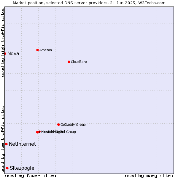 Market position of Sitezoogle vs. Netinternet vs. Nova