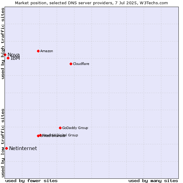 Market position of IBM vs. Netinternet vs. Nova