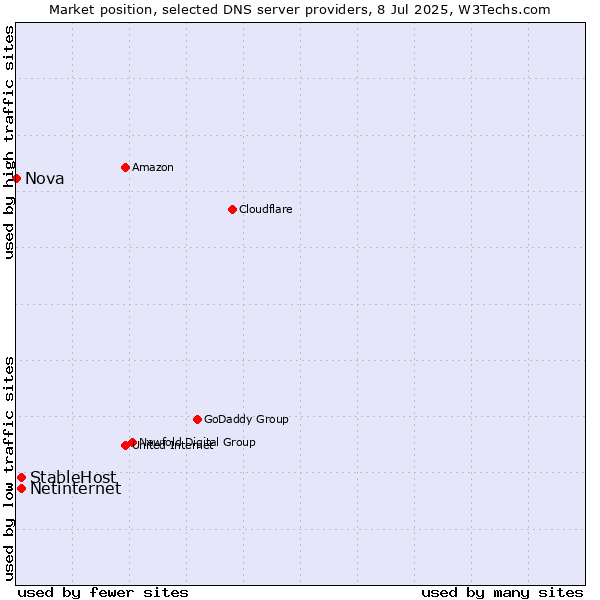 Market position of StableHost vs. Netinternet vs. Nova