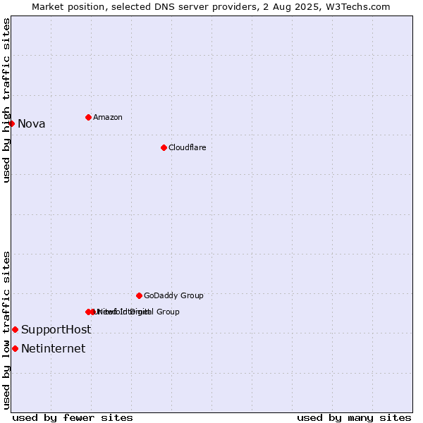 Market position of Netinternet vs. SupportHost vs. Nova