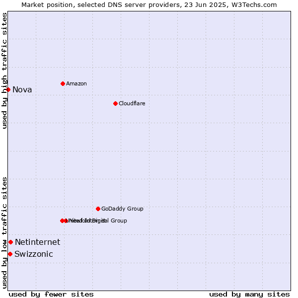 Market position of Netinternet vs. Swizzonic vs. Nova