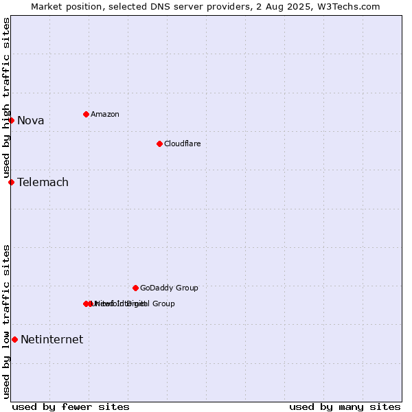 Market position of Netinternet vs. Telemach vs. Nova