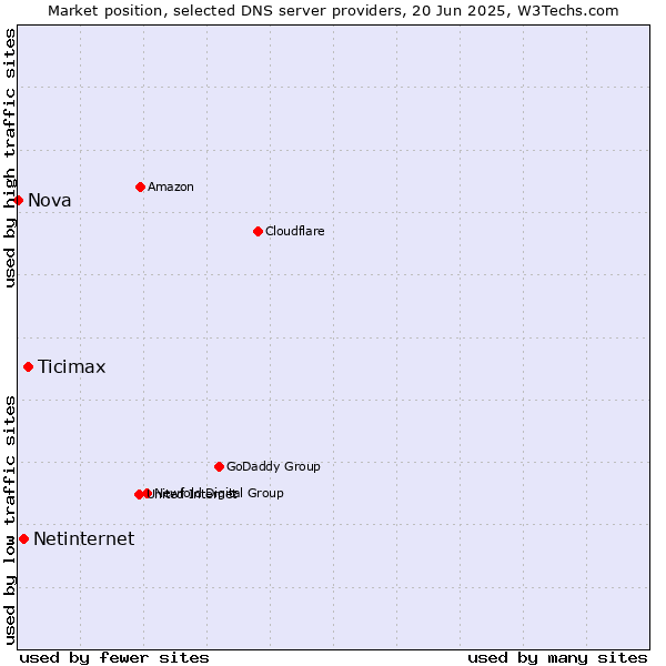 Market position of Ticimax vs. Netinternet vs. Nova
