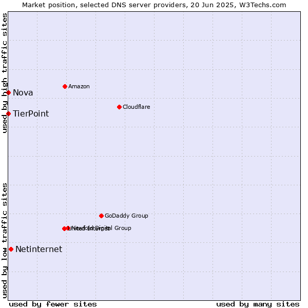 Market position of Netinternet vs. TierPoint vs. Nova