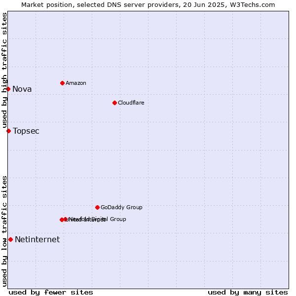 Market position of Netinternet vs. Topsec vs. Nova