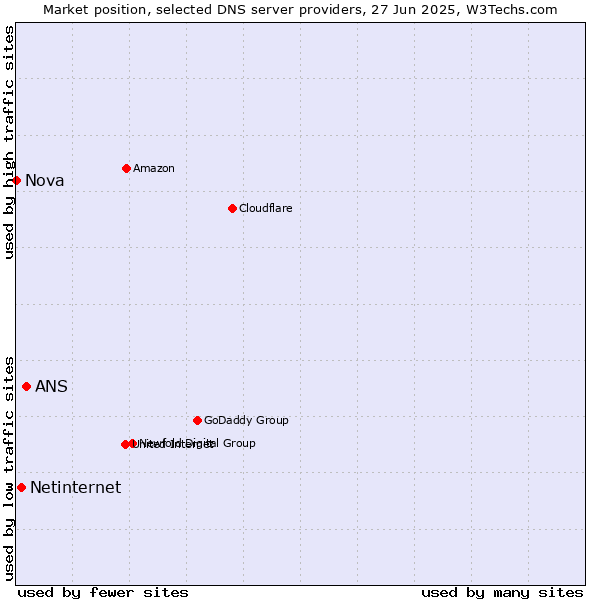 Market position of ANS vs. Netinternet vs. Nova