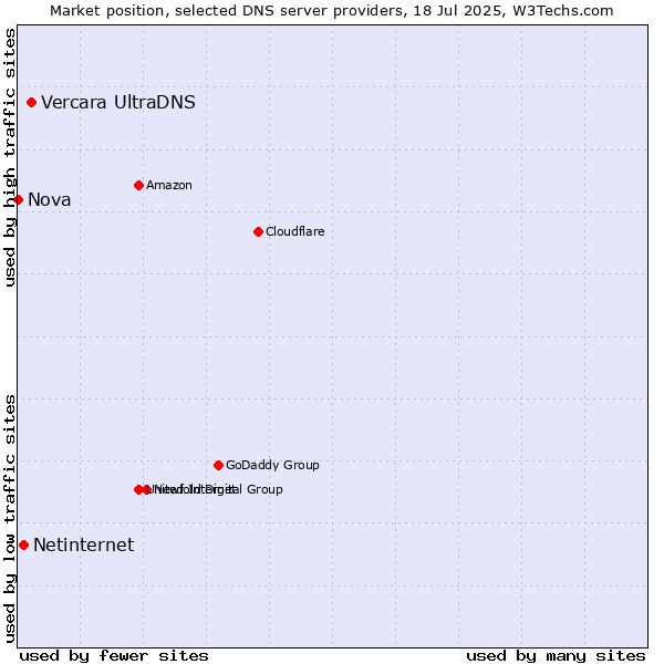 Market position of Vercara UltraDNS vs. Netinternet vs. Nova