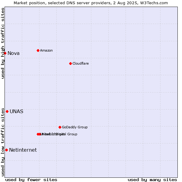 Market position of UNAS vs. Netinternet vs. Nova