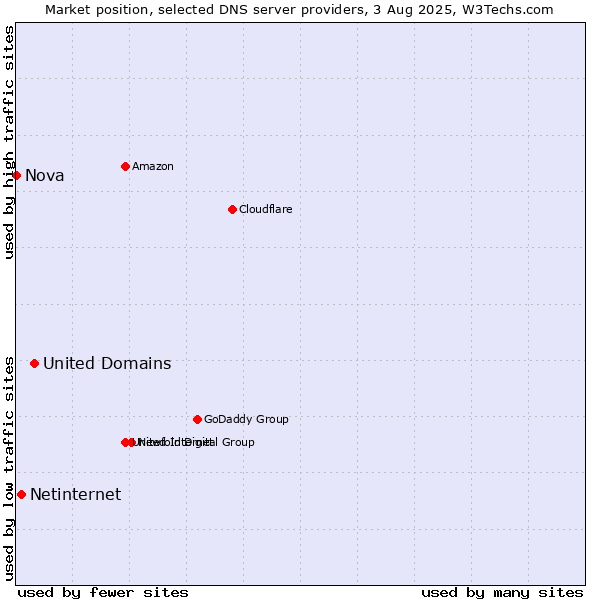 Market position of United Domains vs. Netinternet vs. Nova