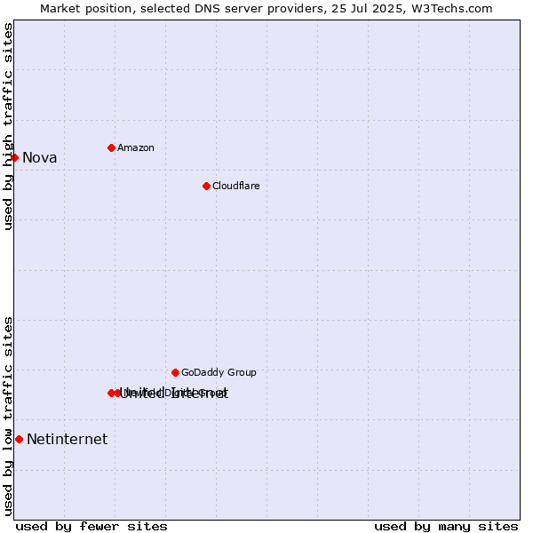 Market position of United Internet vs. Netinternet vs. Nova