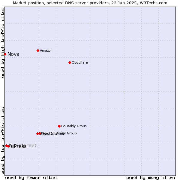 Market position of uPress vs. Netinternet vs. Nova
