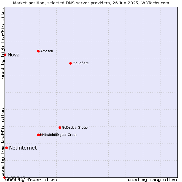 Market position of Netinternet vs. Nova vs. Vangus
