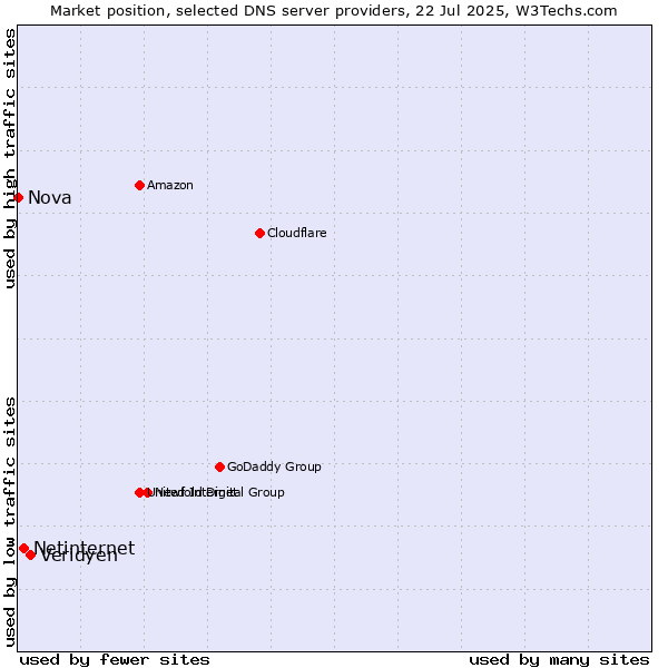 Market position of Veridyen vs. Netinternet vs. Nova
