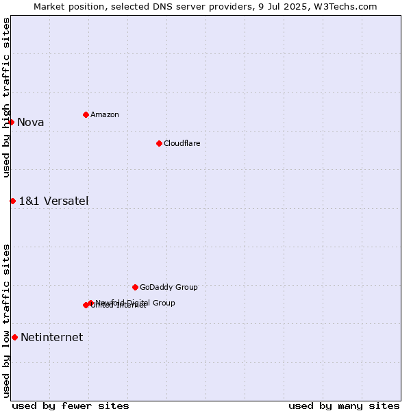 Market position of Netinternet vs. 1&1 Versatel vs. Nova