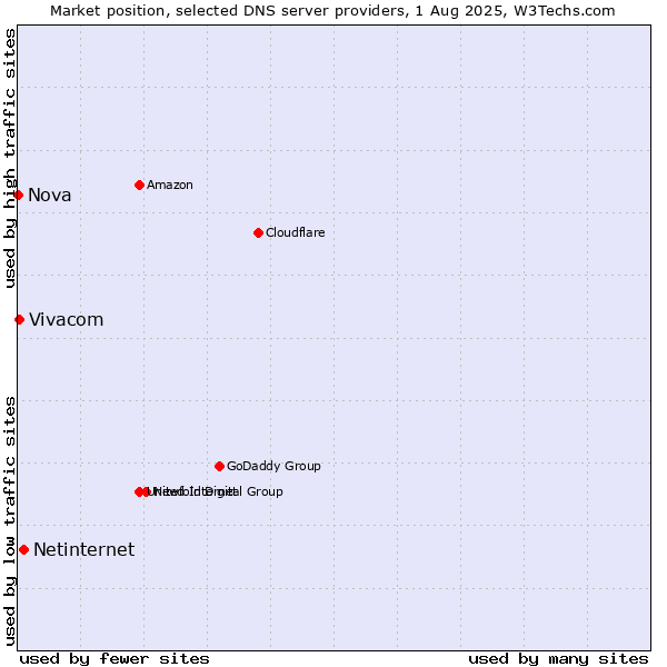 Market position of Netinternet vs. Vivacom vs. Nova