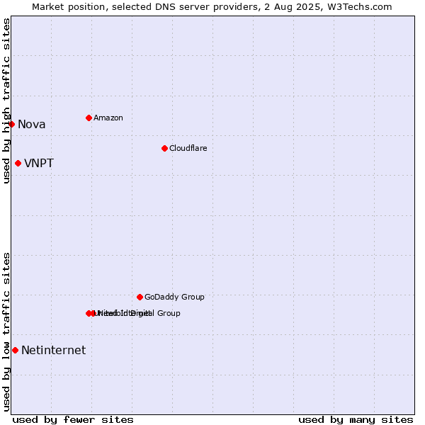 Market position of VNPT vs. Netinternet vs. Nova