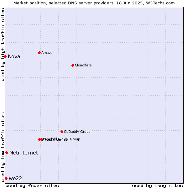 Market position of Netinternet vs. we22 vs. Nova