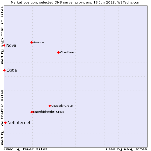 Market position of Netinternet vs. Opti9 vs. Nova