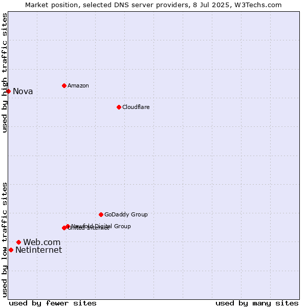 Market position of Web.com vs. Netinternet vs. Nova