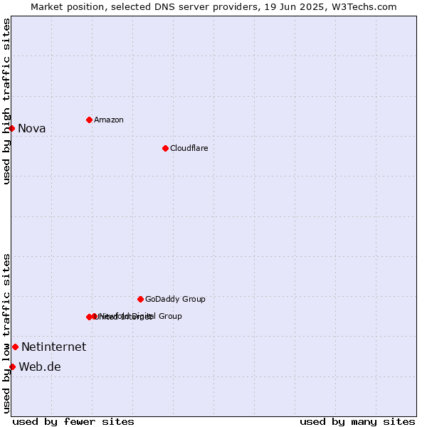 Market position of Netinternet vs. Web.de vs. Nova