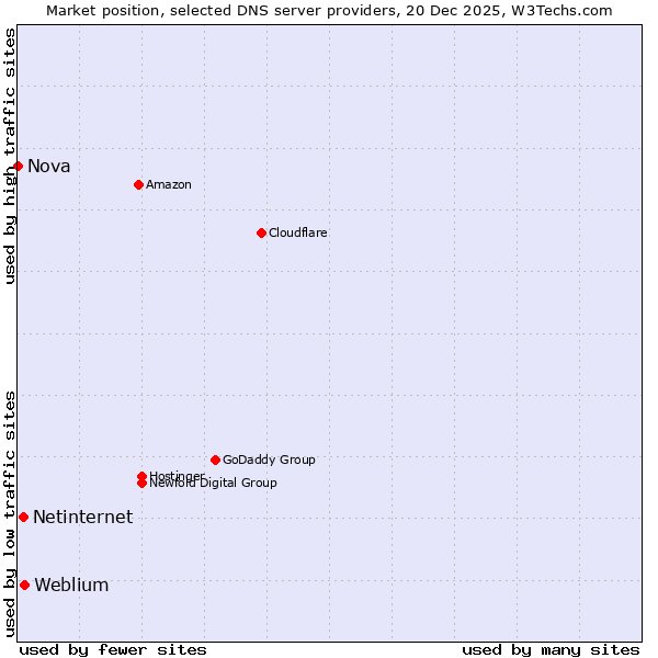 Market position of Weblium vs. Netinternet vs. Nova