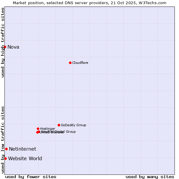 Market position of Netinternet vs. Website World vs. Nova