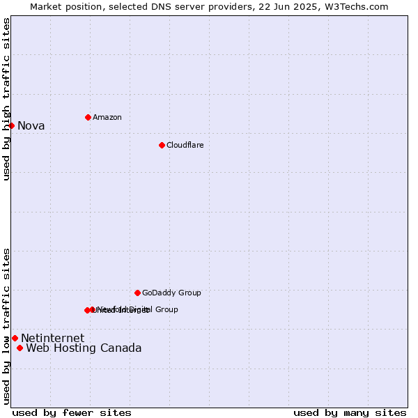 Market position of Web Hosting Canada vs. Netinternet vs. Nova