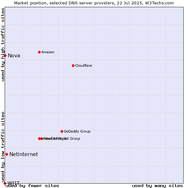 Market position of Netinternet vs. Nova vs. WIIT