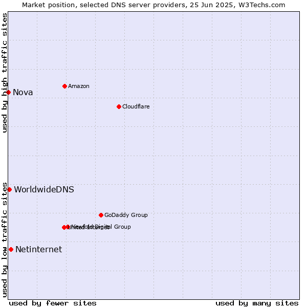 Market position of Netinternet vs. WorldwideDNS vs. Nova