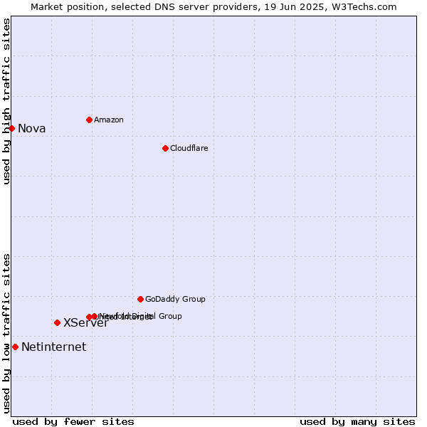 Market position of XServer vs. Netinternet vs. Nova