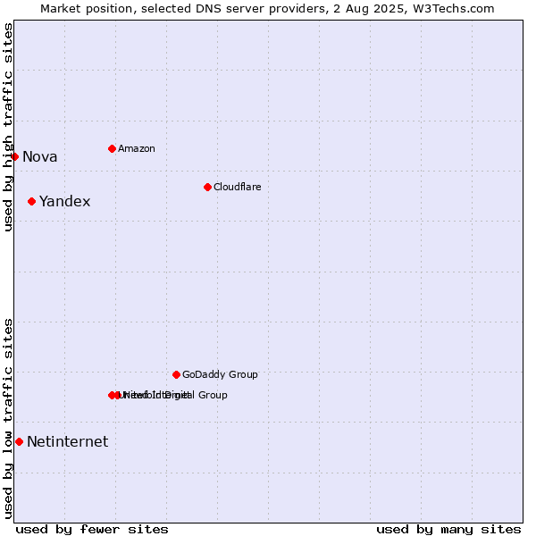 Market position of Yandex vs. Netinternet vs. Nova
