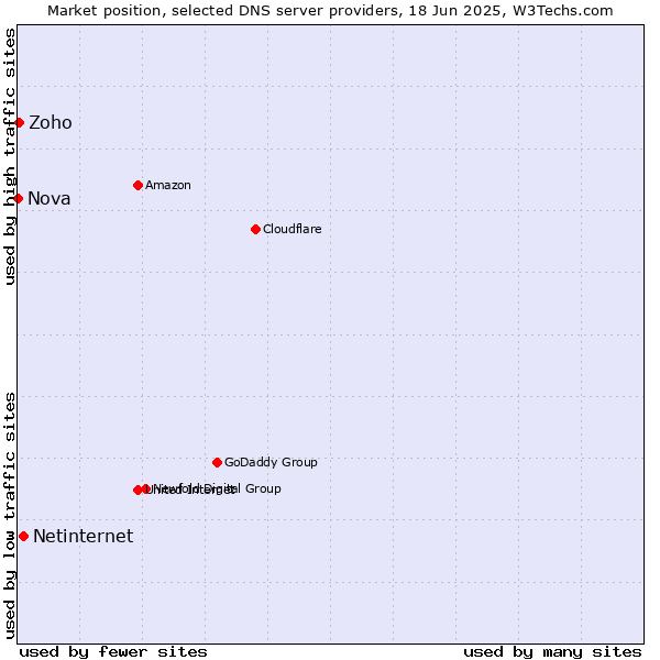 Market position of Netinternet vs. Zoho vs. Nova