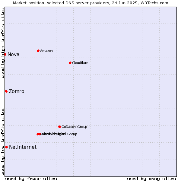 Market position of Netinternet vs. Zomro vs. Nova