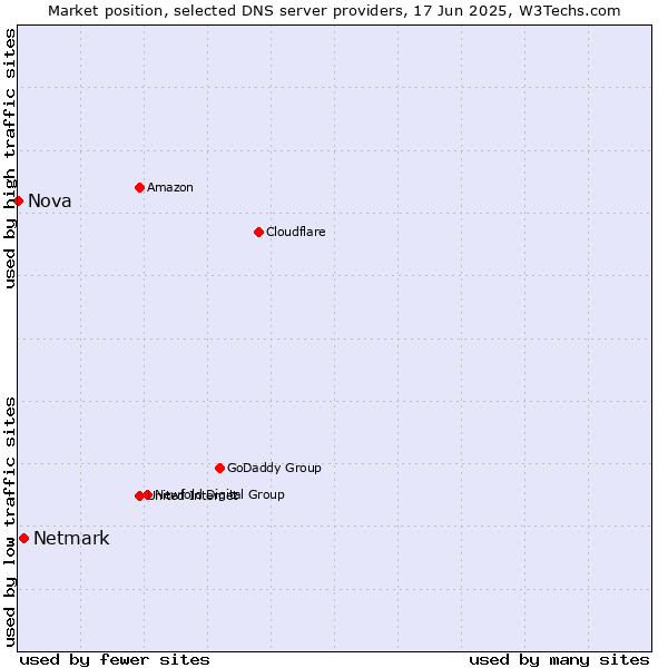 Market position of Netmark vs. Nova
