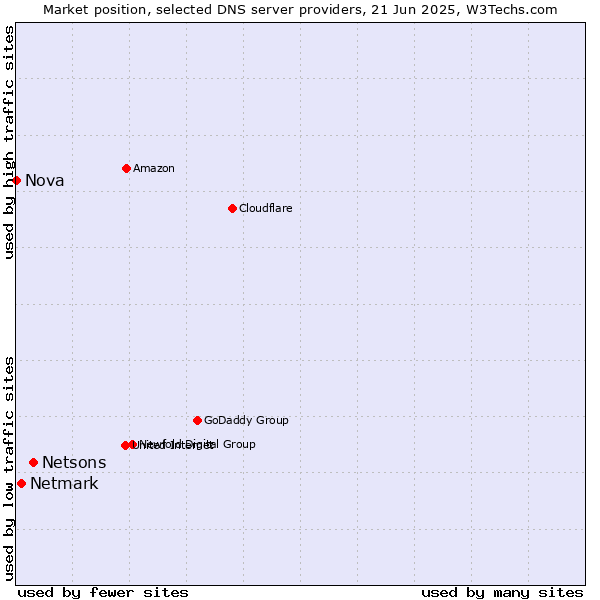 Market position of Netsons vs. Netmark vs. Nova