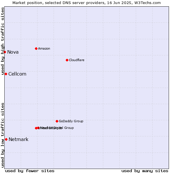 Market position of Netmark vs. Cellcom vs. Nova